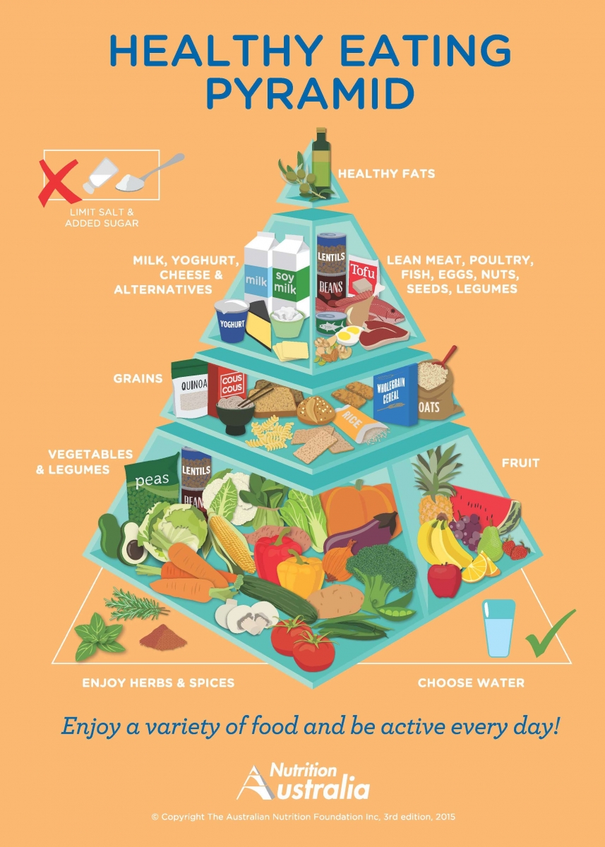 Healthy Eating Pyramid | Nutrition Australia